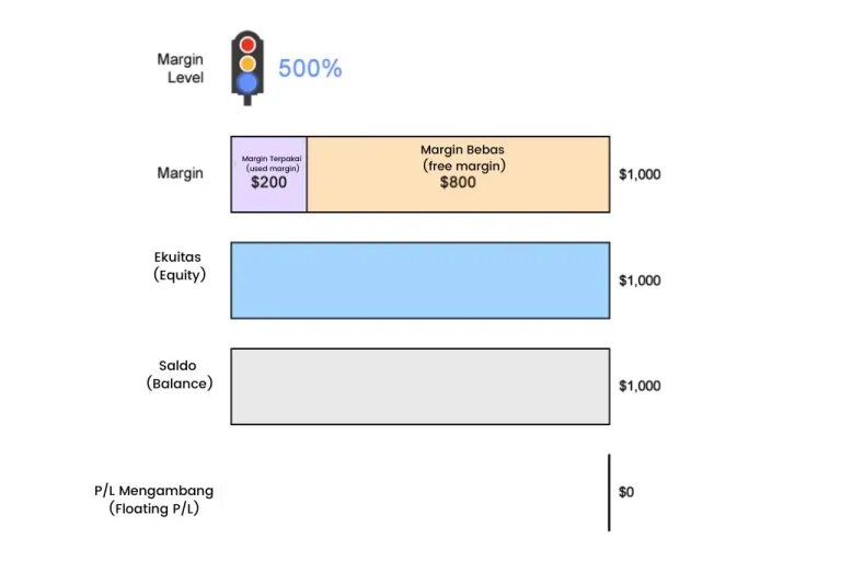 Cara menghitung margin level