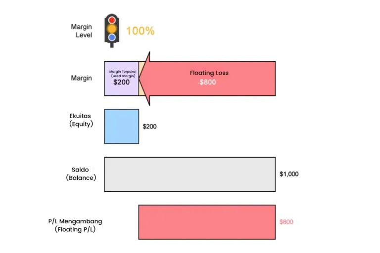 Apa yang terjadi jika margin level 100%