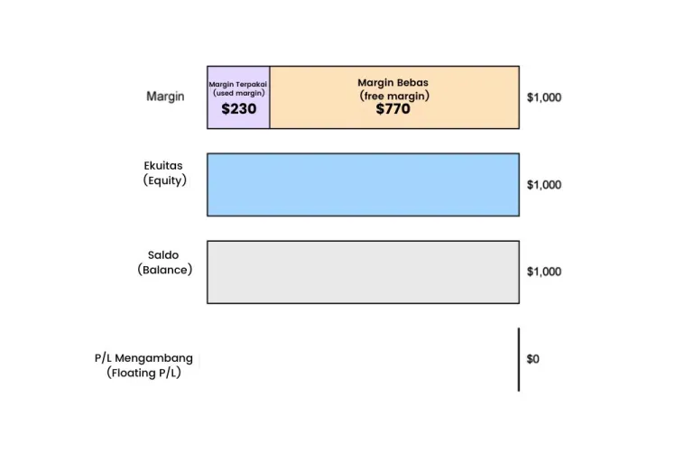 Cara menghitung margin bebas