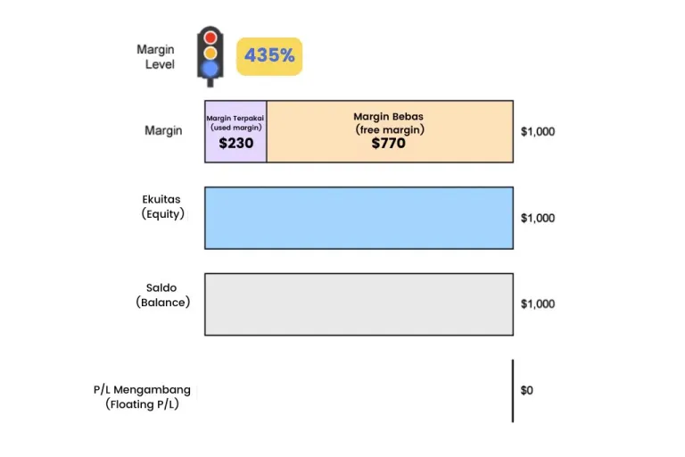 Cara menghitung level margin