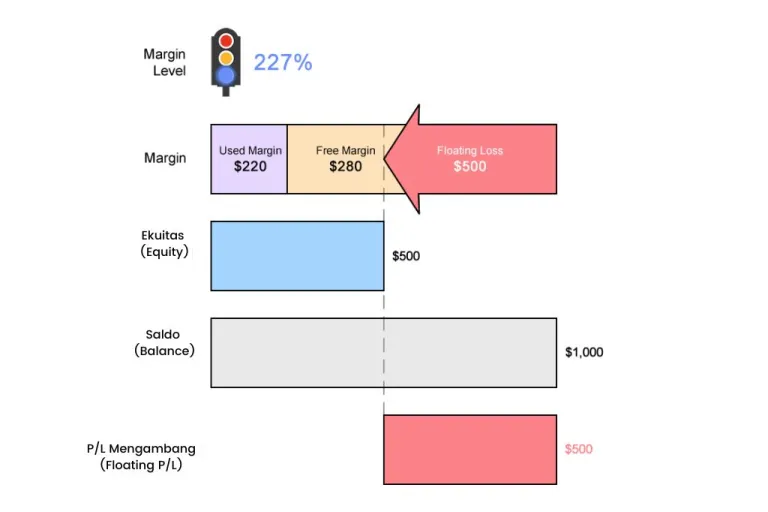 Menghitung margin ketika floating loss
