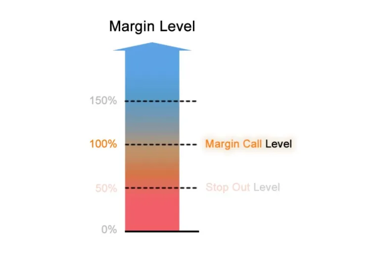 Level Margin Forex