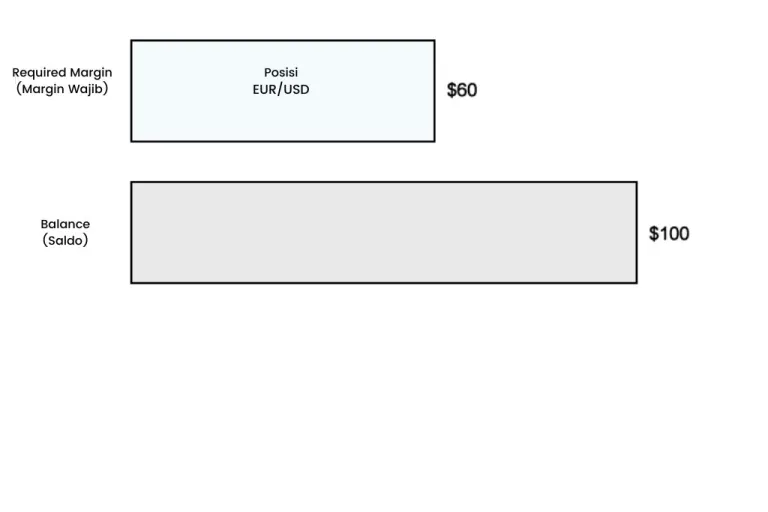 Margin yang Dibutuhkan