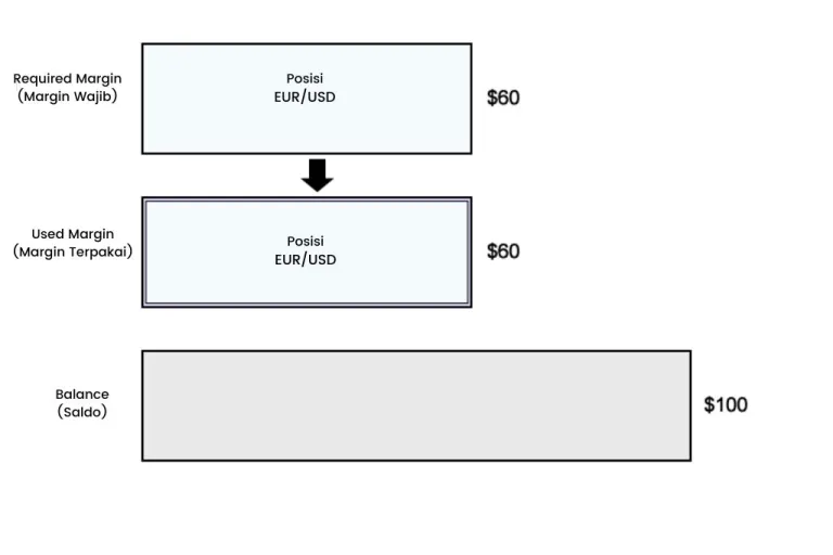 Hitung Margin yang Digunakan