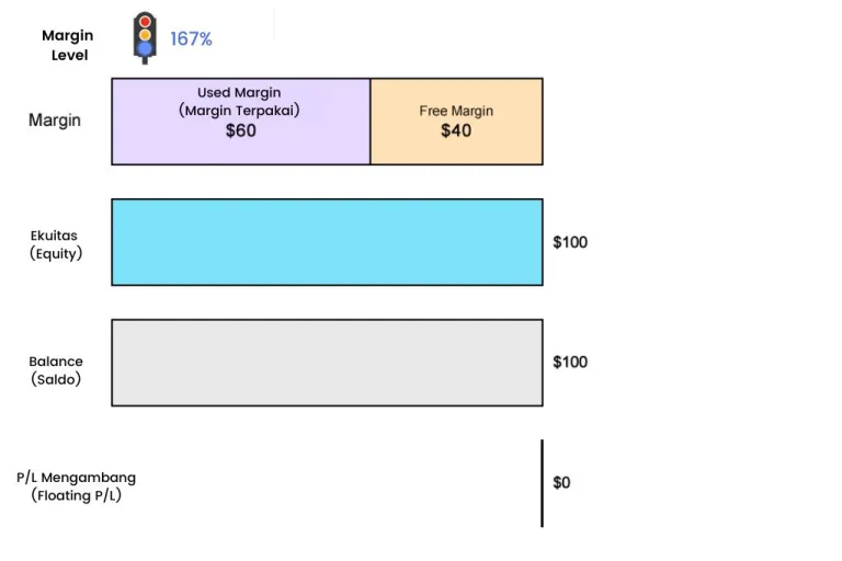 Menghitung Level Margin