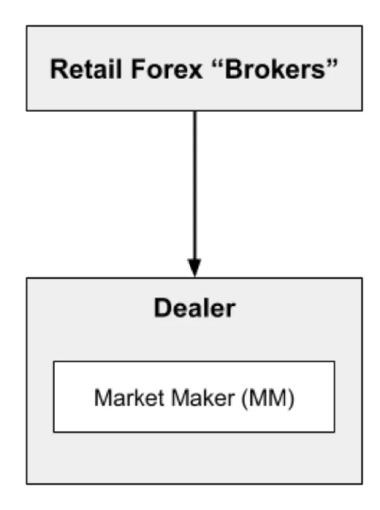 Struktur broker forex yang benar