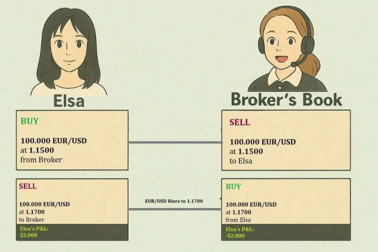 Contoh trading di B-Book