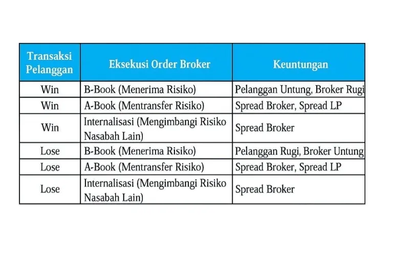 Bagaimana broker forex mendapatkan keuntungan
