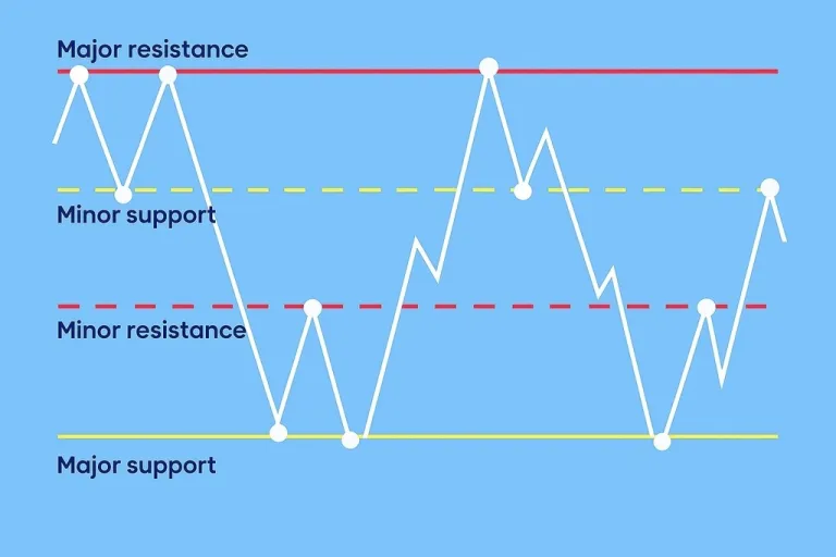 Cara Menandai Level Support dan Resistance