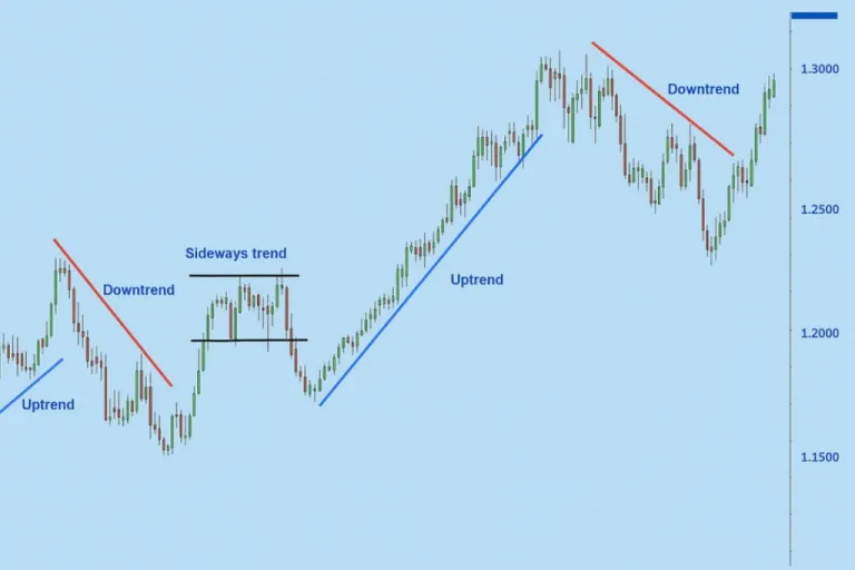 Bagaimana Cara Menggambar Garis Tren?