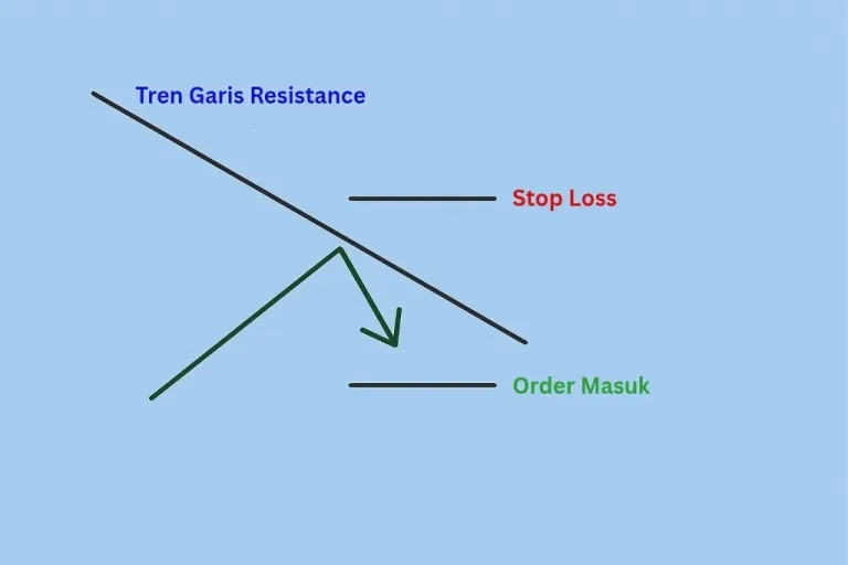 Support dan resistance Tembusan (Break)