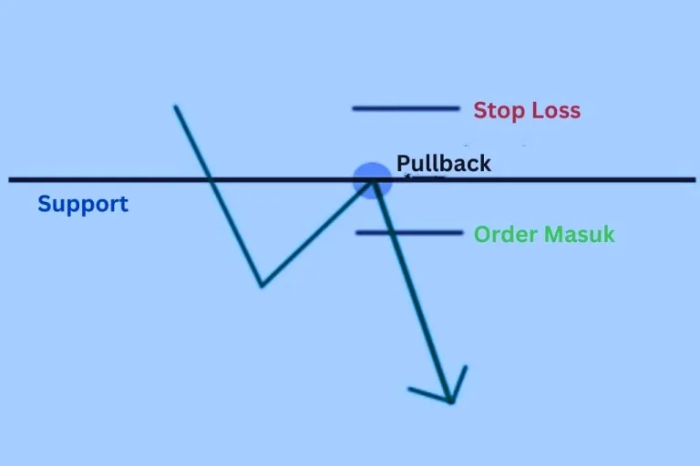Trading posisi pullback