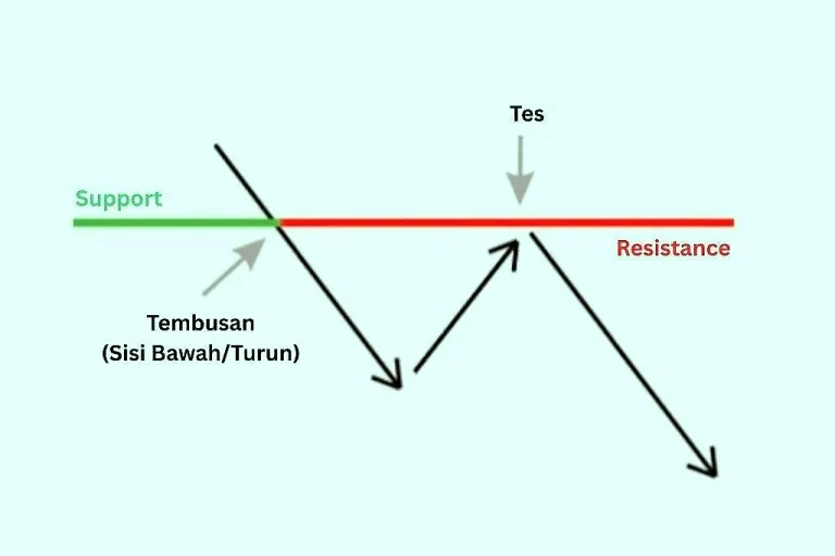 Apa Itu Support dan Resistance?