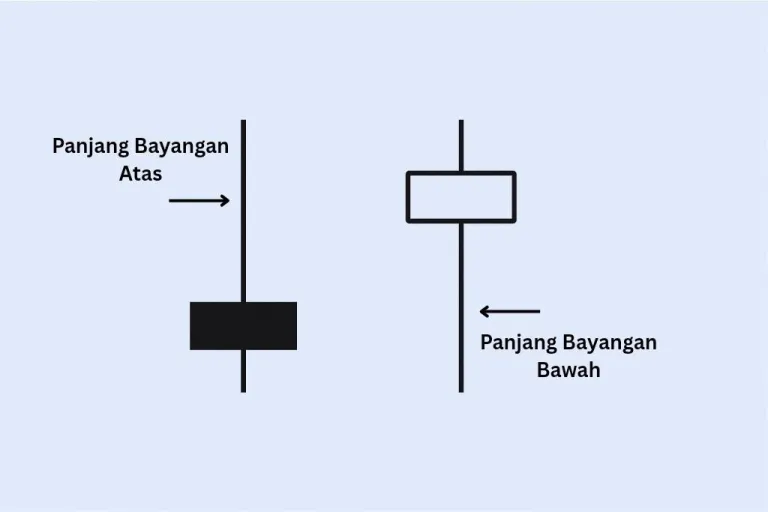Bayangan atas dan bawah pada candlestick Jepang