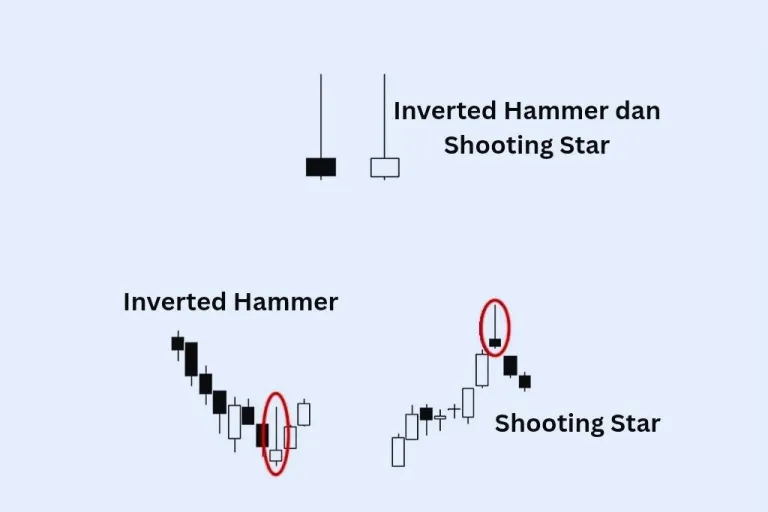 Inverted Hammer dan Shooting Star