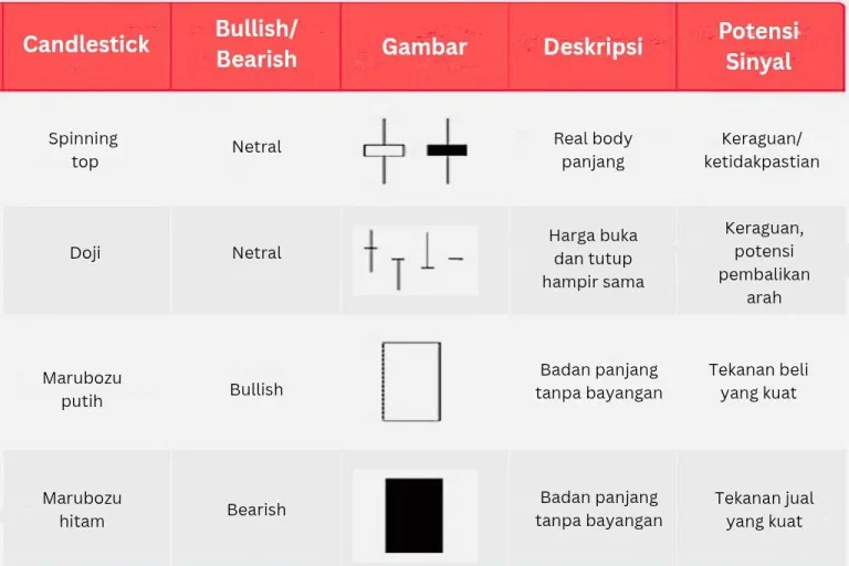Pola Candlestick Tunggal