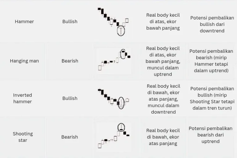 Pola Candlestick Tunggal 2