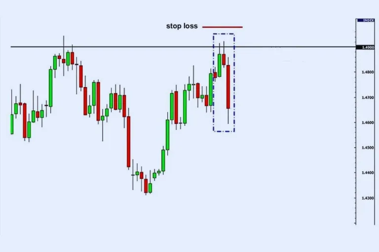Menggunakan Candlestick dengan Support dan Resistance