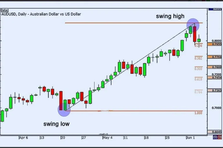 Menemukan Level Retracement Fibonacci