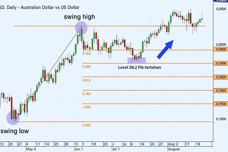 Apa yang terjadi setelah Swing High terbentuk
