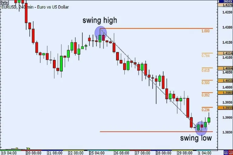 Penggunaan alat retracement Fibonacci selama downtrend