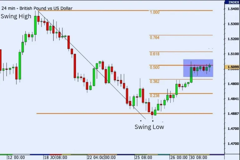 Contoh ketika alat retracement Fibonacci gagal