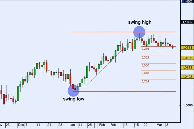 Contoh bagaimana menggabungkan level support dan resistance dengan level Fibonacci