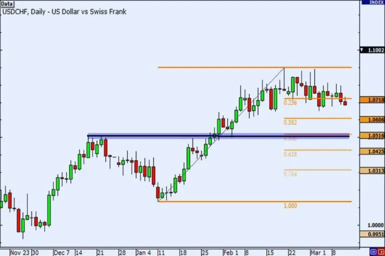  alat retracement Fibonacci