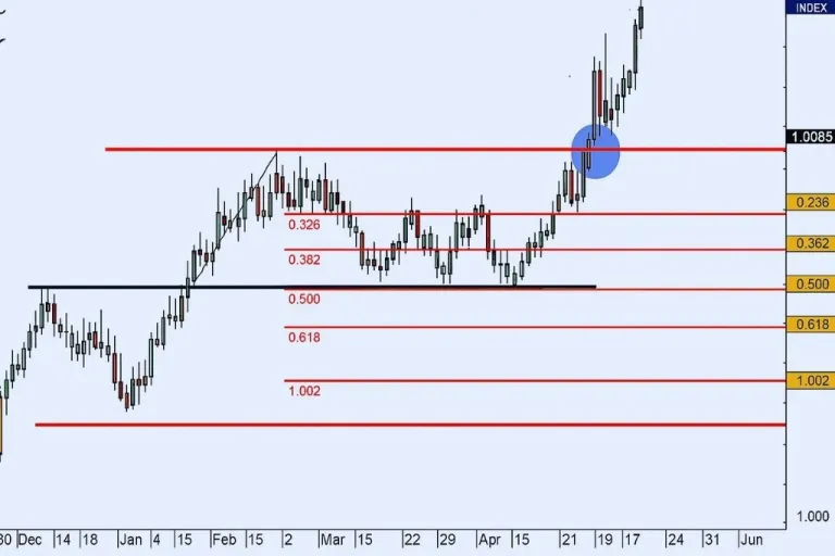 Level retracement Fibonacci