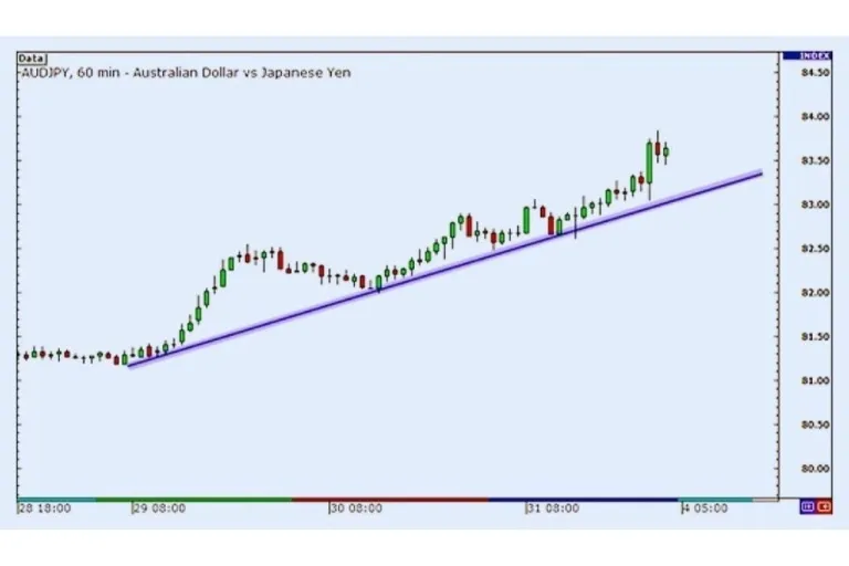 Level retracement Fibonacci 
