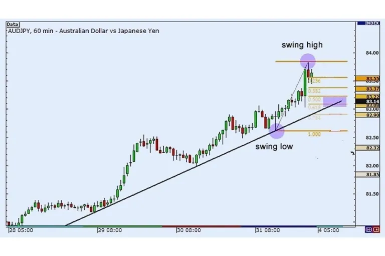 Retracement Fibonacci dengan menggunakan Swing Low