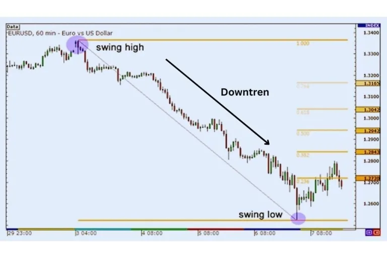Retracement Fibonacci