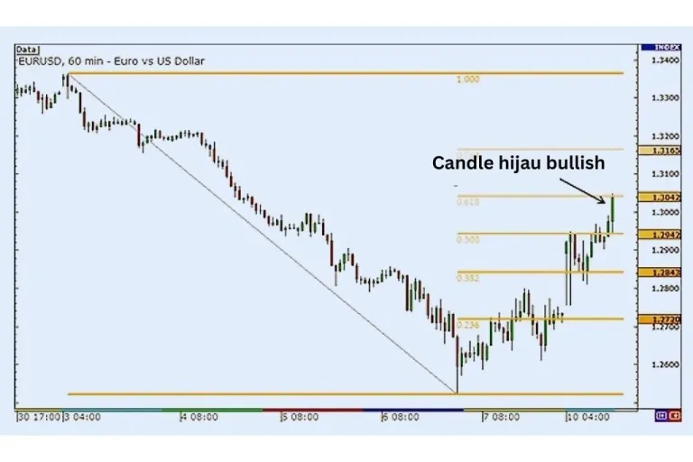 Alat Retracement Fibonacci