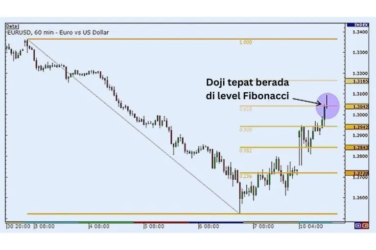 Doji di Level Fibonacci