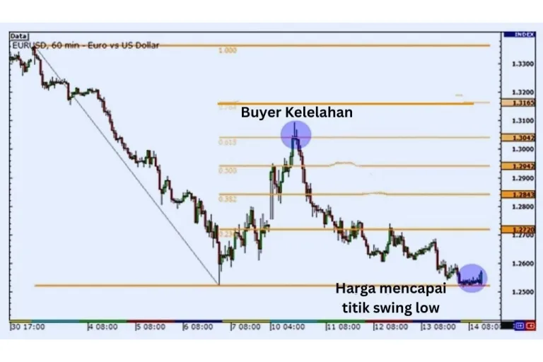 Retracement Swing Low