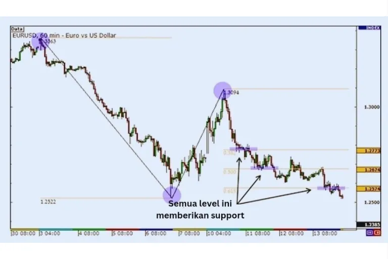 Doji di bawah level Fibonacci 