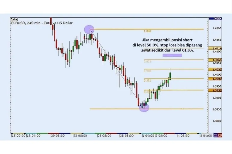 Cara Menggunakan Fibonacci untuk Menempatkan Stop