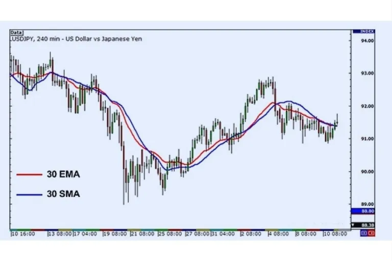 Cara Kerja Exponential Moving Average