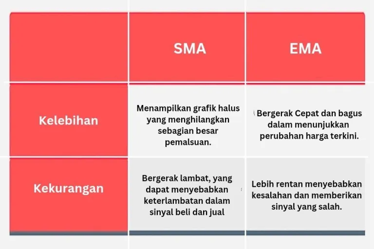 Exponential Moving Average VS Simple Moving Average