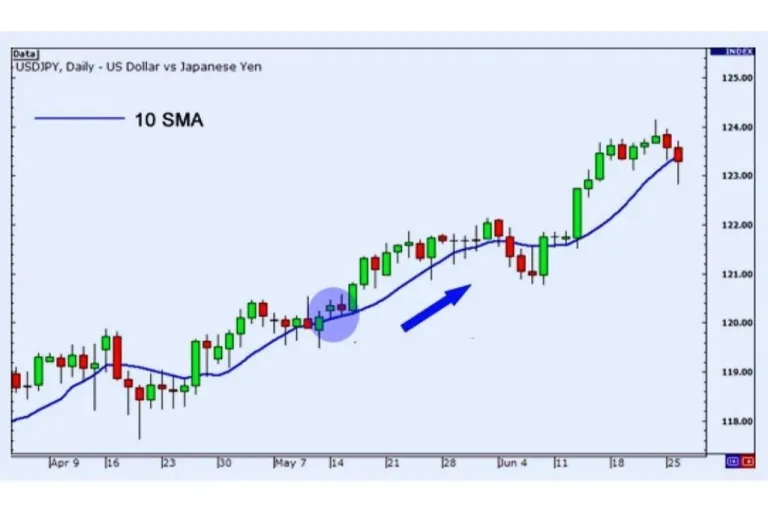 Cara Menggunakan Moving Average untuk Menemukan Tren Forex