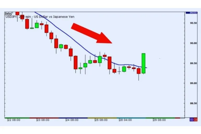 Cara yang efektif untuk menggunakan moving average