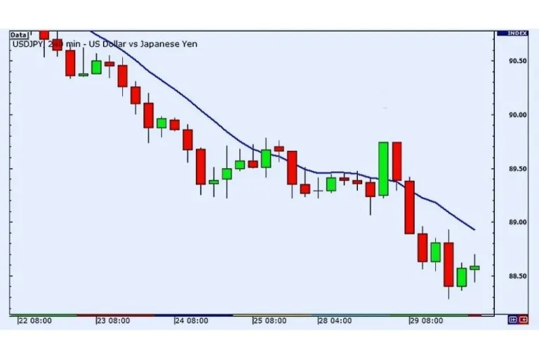 Tips menampilkan moving average di chart