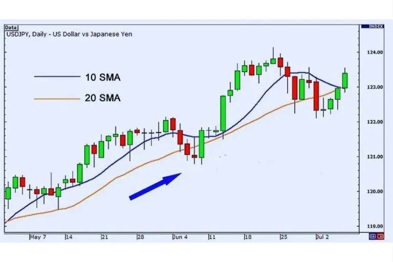 Cara yang efektif untuk membaca moving average