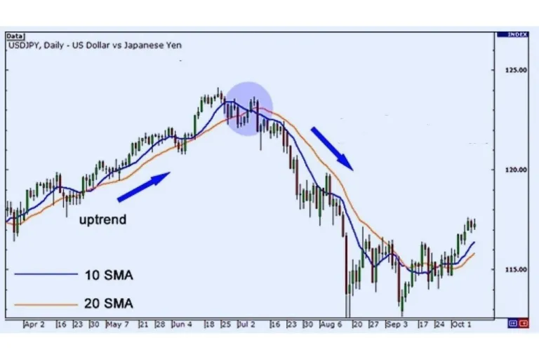 Cara Menggunakan Moving Average Crossover