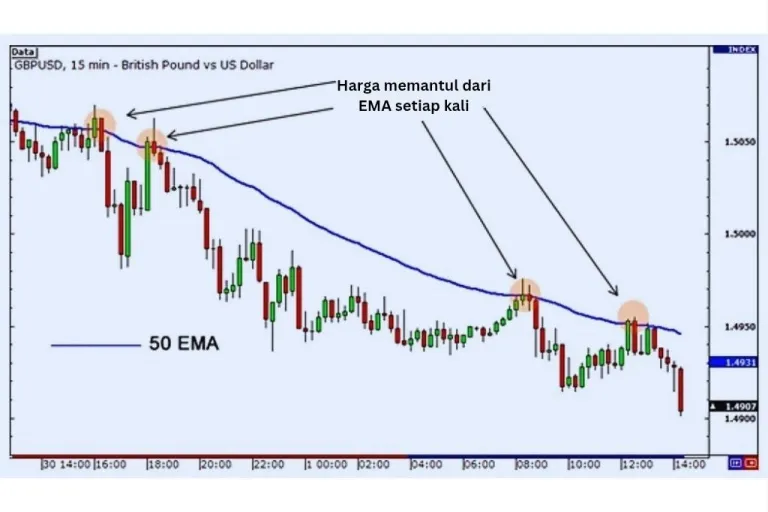 Cara Menggunakan Moving Average sebagai Support dan Resistance