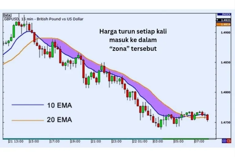 Strategi intraday moving average