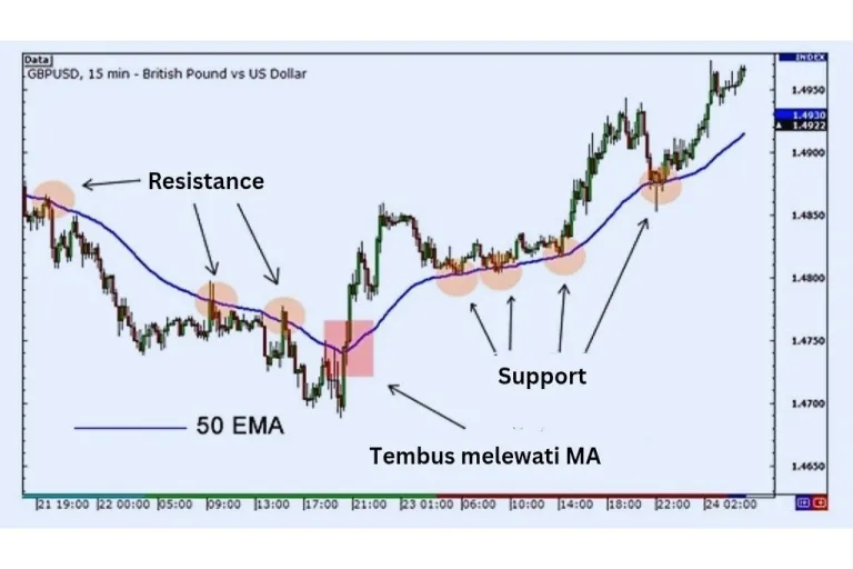 Zona support resistance moving average