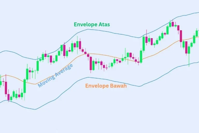 Moving average envelopes