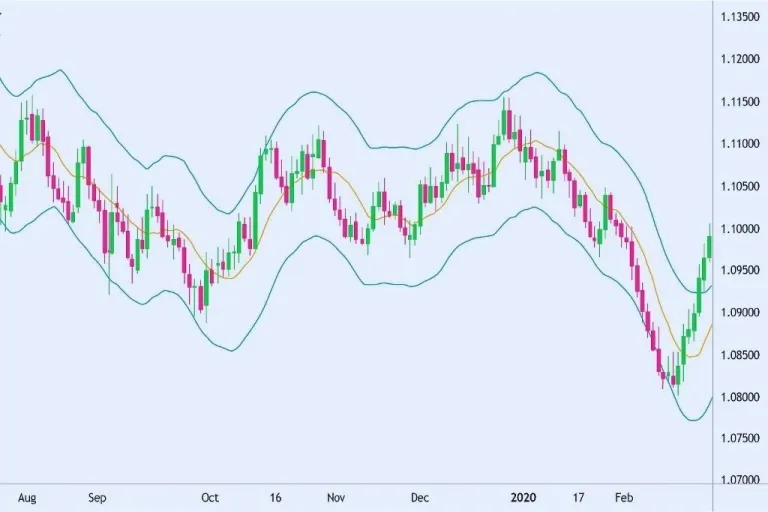 Cara menggunakan moving average envelopes