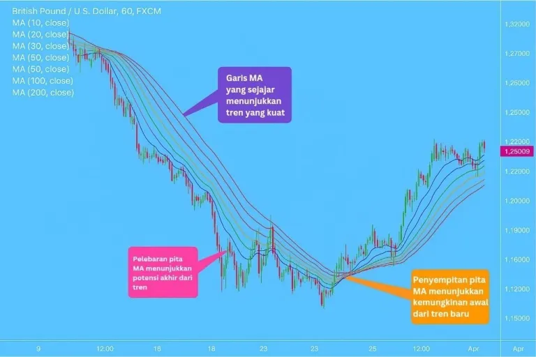 cara menggunakan moving average ribbons